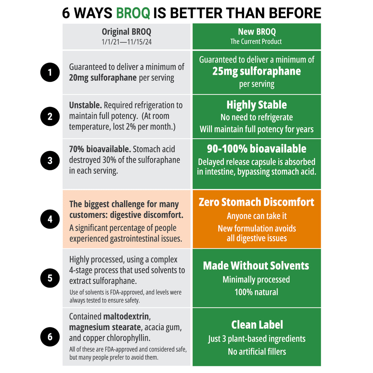 BROQ: The World's Most Powerful Sulforaphane Supplement